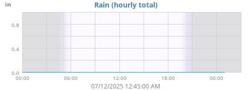 dayrain