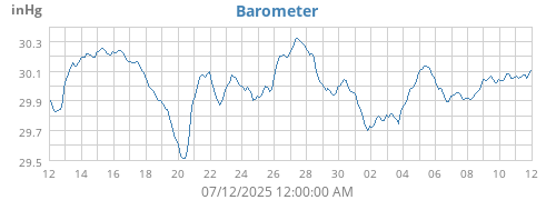 monthbarometer