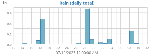 monthrain