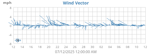 monthwindvec