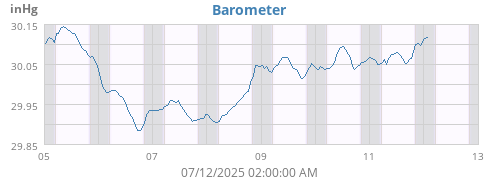 weekbarometer