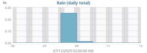 weekrain