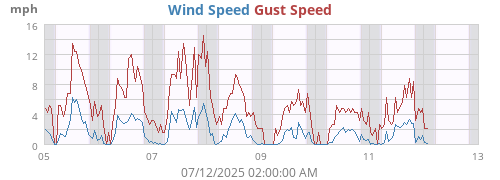 weekwind