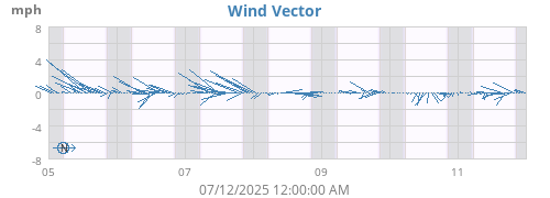 weekwindvec