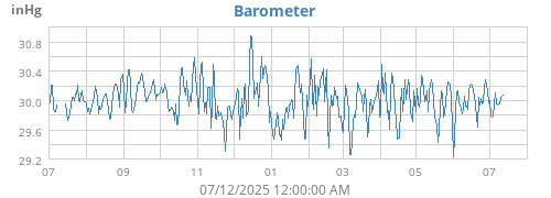 yearbarometer