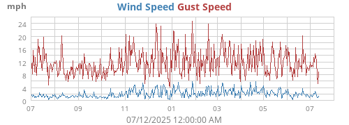 yearwind