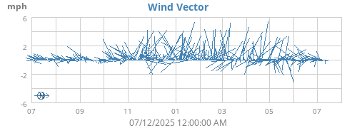 yearwindvec